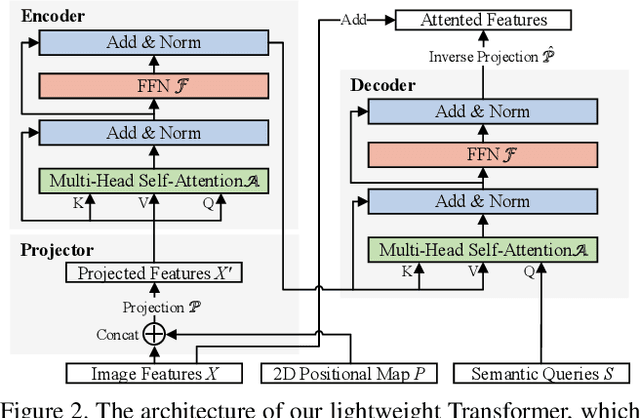 Figure 3 for HR-NAS: Searching Efficient High-Resolution Neural Architectures with Lightweight Transformers