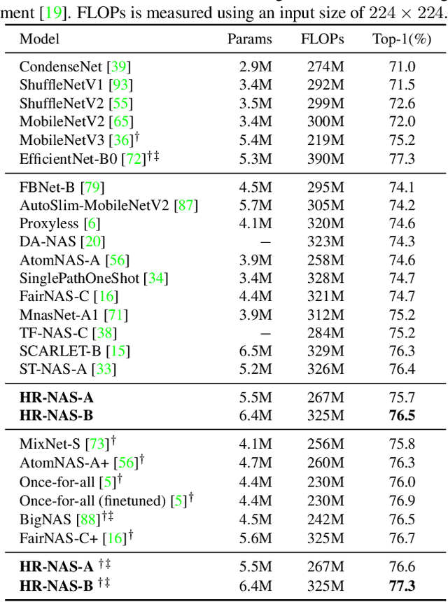 Figure 2 for HR-NAS: Searching Efficient High-Resolution Neural Architectures with Lightweight Transformers