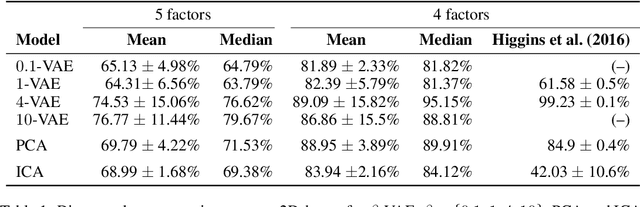 Figure 2 for Beta-VAE Reproducibility: Challenges and Extensions
