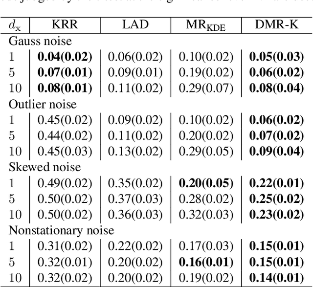 Figure 2 for Robust modal regression with direct log-density derivative estimation