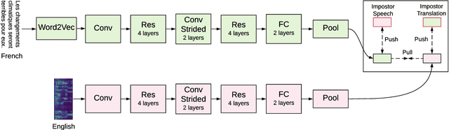 Figure 2 for CSTNet: Contrastive Speech Translation Network for Self-Supervised Speech Representation Learning