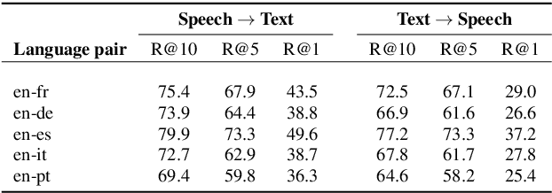 Figure 3 for CSTNet: Contrastive Speech Translation Network for Self-Supervised Speech Representation Learning