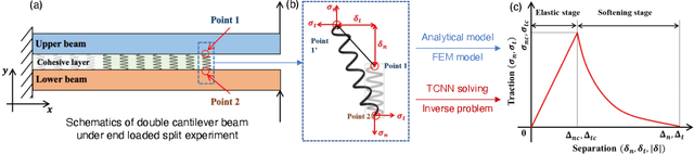 Figure 1 for Thermodynamic Consistent Neural Networks for Learning Material Interfacial Mechanics