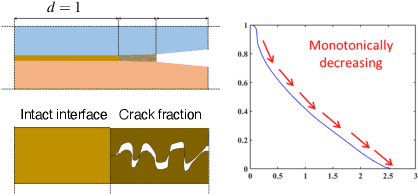 Figure 2 for Thermodynamic Consistent Neural Networks for Learning Material Interfacial Mechanics