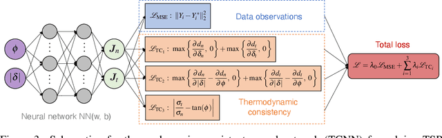 Figure 3 for Thermodynamic Consistent Neural Networks for Learning Material Interfacial Mechanics