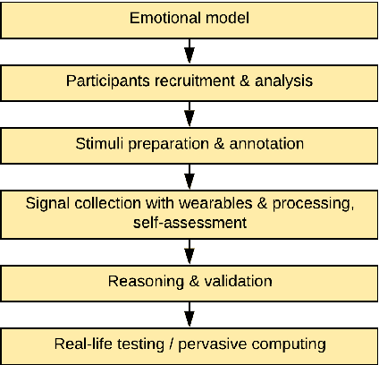 Figure 1 for Emotion Recognition Using Wearables: A Systematic Literature Review Work in progress