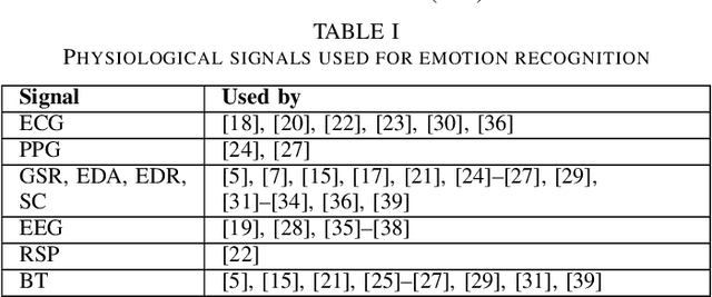 Figure 3 for Emotion Recognition Using Wearables: A Systematic Literature Review Work in progress