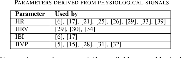 Figure 4 for Emotion Recognition Using Wearables: A Systematic Literature Review Work in progress