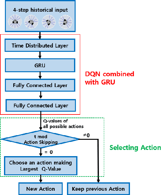 Figure 2 for Reinforcement Learning for Navigation of Mobile Robot with LiDAR