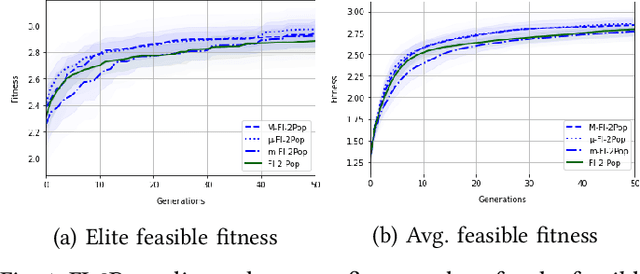Figure 1 for Surrogate Infeasible Fitness Acquirement FI-2Pop for Procedural Content Generation