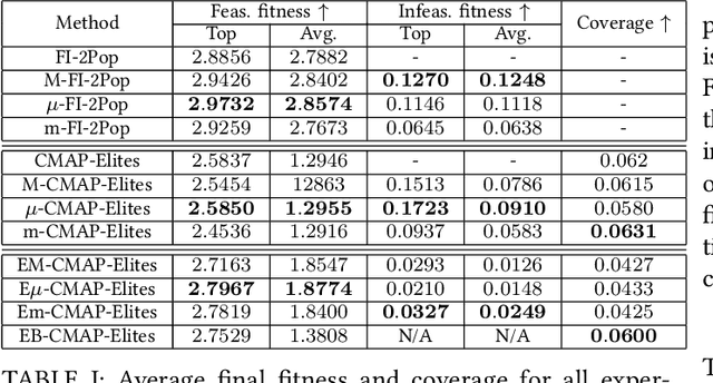 Figure 4 for Surrogate Infeasible Fitness Acquirement FI-2Pop for Procedural Content Generation