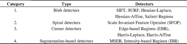 Figure 4 for Rapid Online Analysis of Local Feature Detectors and Their Complementarity