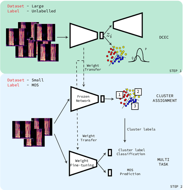 Figure 2 for More for Less: Non-Intrusive Speech Quality Assessment with Limited Annotations