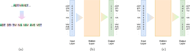 Figure 1 for Align-gram : Rethinking the Skip-gram Model for Protein Sequence Analysis