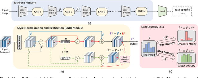 Figure 3 for Style Normalization and Restitution for DomainGeneralization and Adaptation