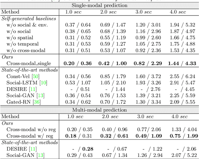 Figure 2 for Shared Cross-Modal Trajectory Prediction for Autonomous Driving