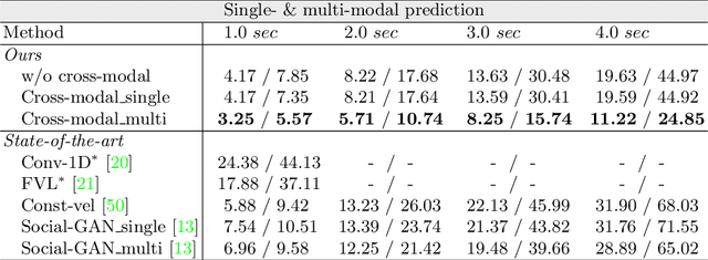 Figure 4 for Shared Cross-Modal Trajectory Prediction for Autonomous Driving