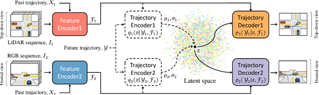 Figure 1 for Shared Cross-Modal Trajectory Prediction for Autonomous Driving