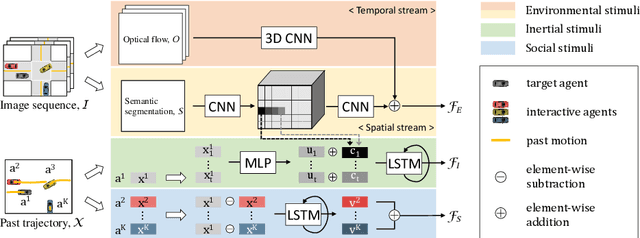 Figure 3 for Shared Cross-Modal Trajectory Prediction for Autonomous Driving