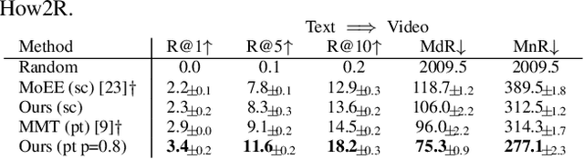 Figure 4 for Masking Modalities for Cross-modal Video Retrieval