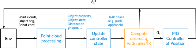 Figure 4 for Let's Handle It: Generalizable Manipulation of Articulated Objects