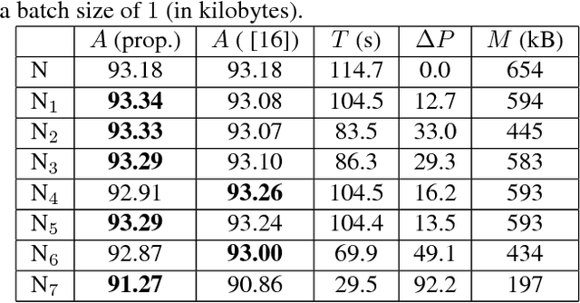 Figure 4 for Convolutional Neural Network Pruning to Accelerate Membrane Segmentation in Electron Microscopy