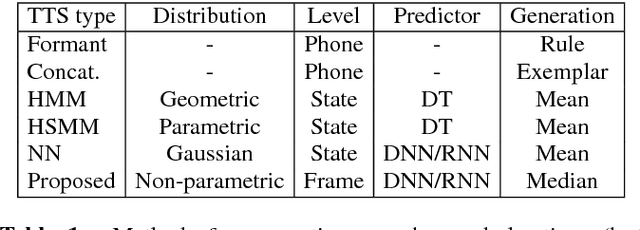 Figure 1 for Median-Based Generation of Synthetic Speech Durations using a Non-Parametric Approach