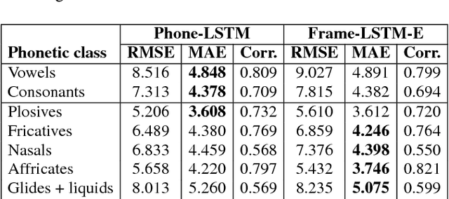 Figure 4 for Median-Based Generation of Synthetic Speech Durations using a Non-Parametric Approach