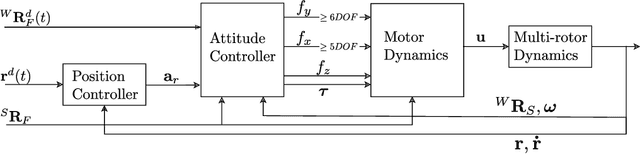 Figure 3 for H-ModQuad: Modular Multi-Rotors with 4, 5, and 6 Controllable DOF