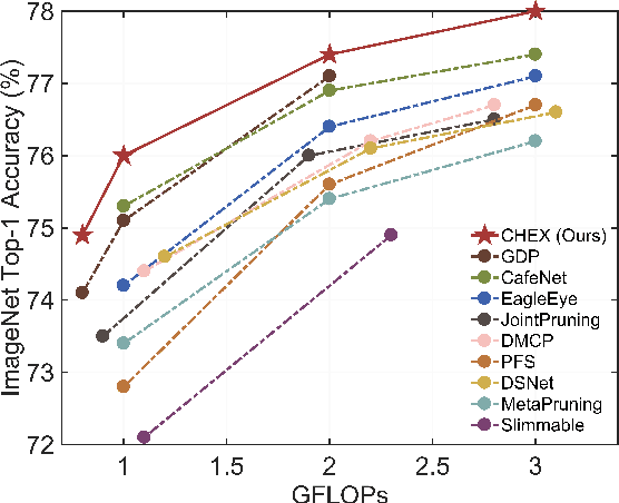 Figure 1 for CHEX: CHannel EXploration for CNN Model Compression
