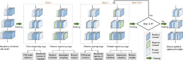 Figure 3 for CHEX: CHannel EXploration for CNN Model Compression