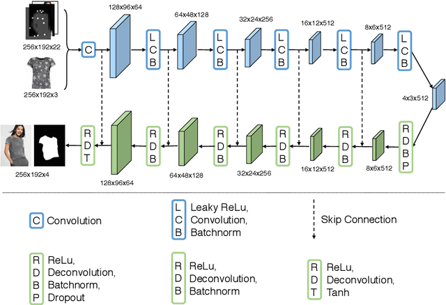 Figure 2 for VITON: An Image-based Virtual Try-on Network