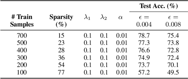 Figure 4 for State-driven Implicit Modeling for Sparsity and Robustness in Neural Networks
