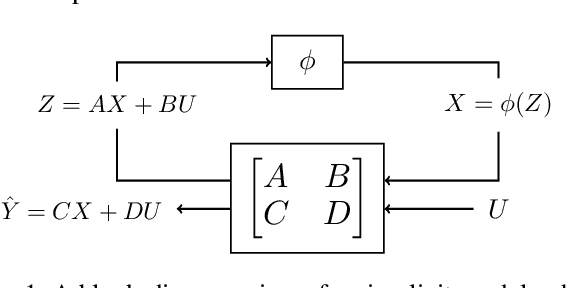 Figure 1 for State-driven Implicit Modeling for Sparsity and Robustness in Neural Networks