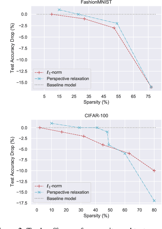 Figure 3 for State-driven Implicit Modeling for Sparsity and Robustness in Neural Networks