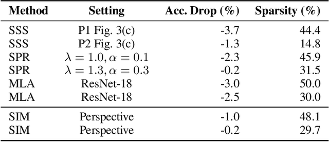 Figure 2 for State-driven Implicit Modeling for Sparsity and Robustness in Neural Networks