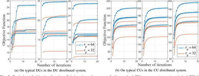 Figure 2 for Distributed Resource Allocation Optimization for User-Centric Cell-Free MIMO Networks