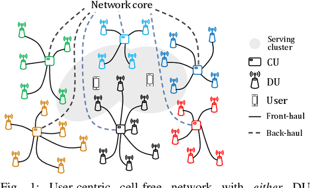 Figure 1 for Distributed Resource Allocation Optimization for User-Centric Cell-Free MIMO Networks