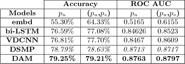 Figure 4 for Deep Attention Model for Triage of Emergency Department Patients