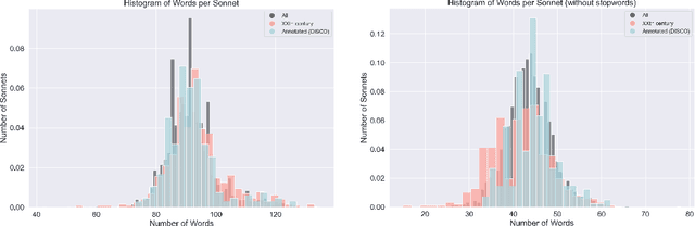 Figure 2 for Lexico-semantic and affective modelling of Spanish poetry: A semi-supervised learning approach