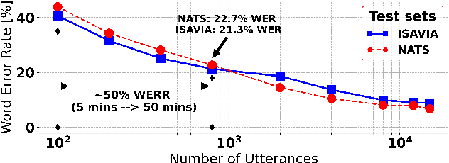 Figure 2 for How Does Pre-trained Wav2Vec2.0 Perform on Domain Shifted ASR? An Extensive Benchmark on Air Traffic Control Communications