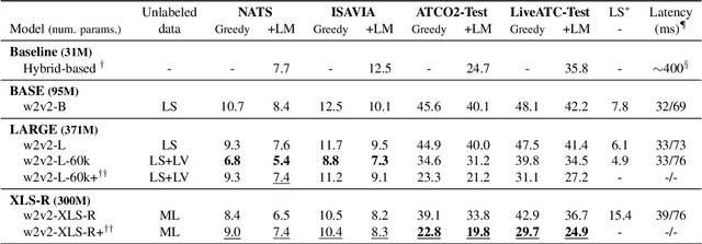 Figure 3 for How Does Pre-trained Wav2Vec2.0 Perform on Domain Shifted ASR? An Extensive Benchmark on Air Traffic Control Communications