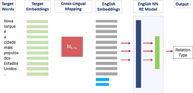 Figure 1 for Neural Cross-Lingual Relation Extraction Based on Bilingual Word Embedding Mapping