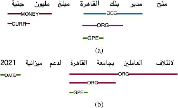 Figure 4 for Named Entity Recognition, Multi-Task Learning, Nested Entities, BERT, Arabic NER Corpus