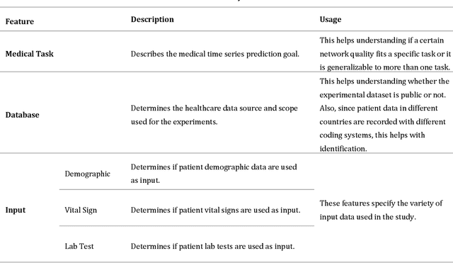 Figure 1 for Time Series Prediction using Deep Learning Methods in Healthcare
