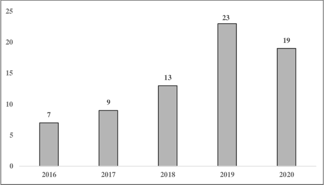 Figure 3 for Time Series Prediction using Deep Learning Methods in Healthcare