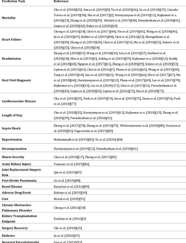 Figure 4 for Time Series Prediction using Deep Learning Methods in Healthcare