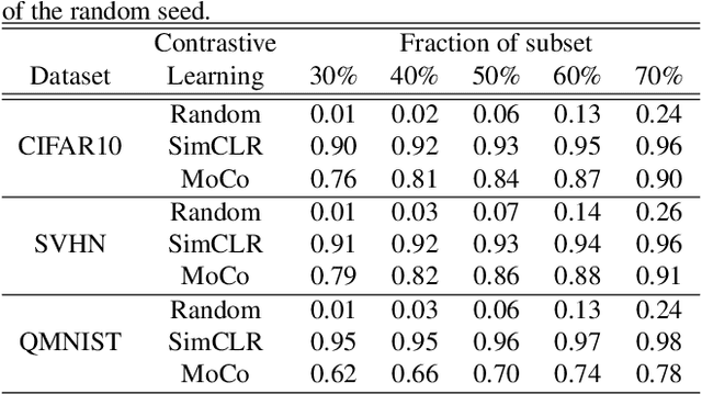 Figure 4 for Extending Contrastive Learning to Unsupervised Coreset Selection