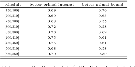 Figure 4 for Learning to Schedule Heuristics in Branch-and-Bound