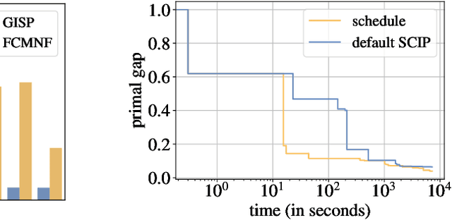 Figure 3 for Learning to Schedule Heuristics in Branch-and-Bound